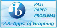 IB Maths SL Past Paper Problems Topic 2.8 Applications of Graphing Kills