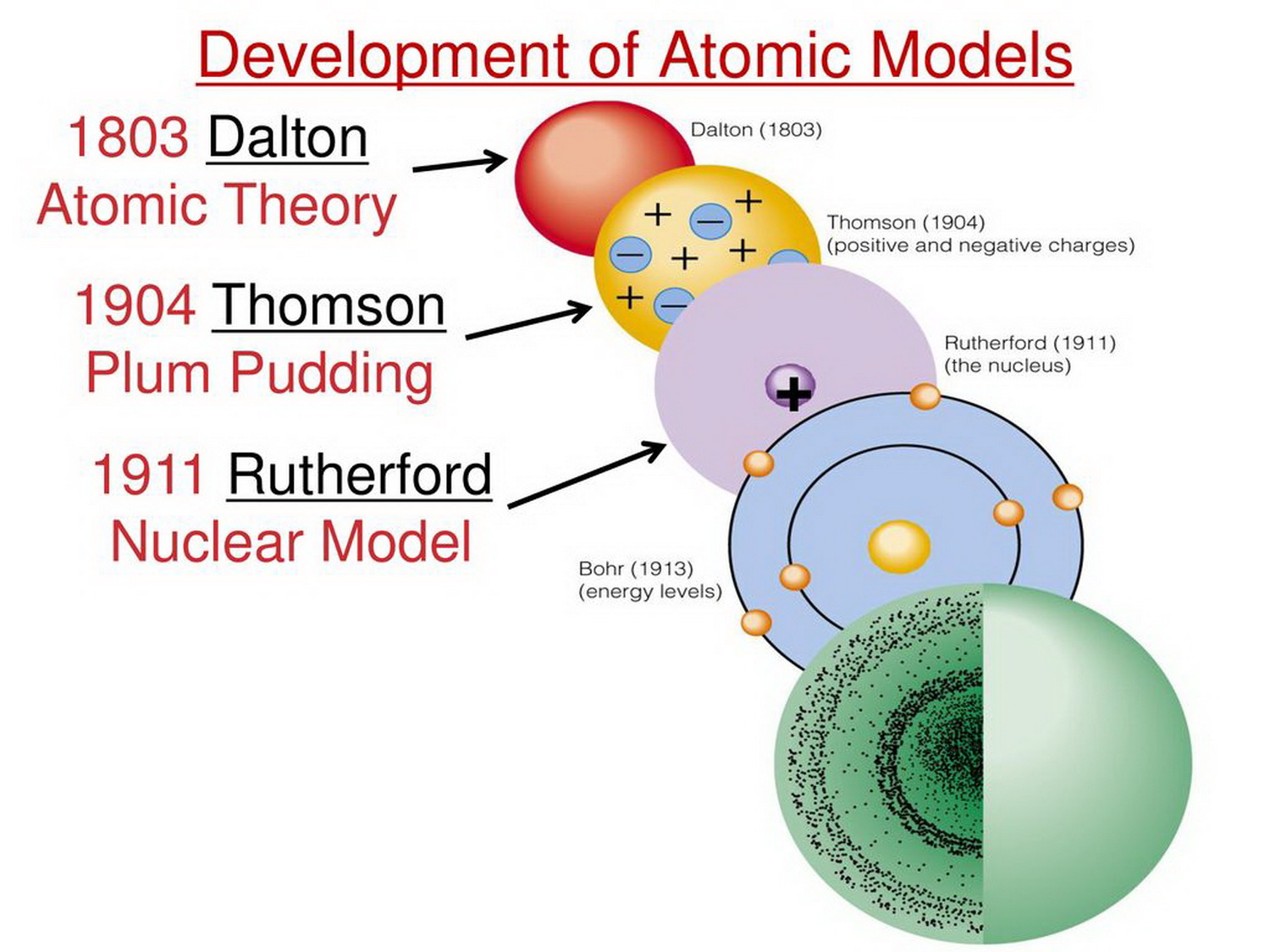 he developed the atomic theory